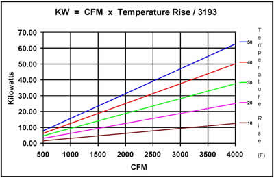 KW CFM Temp Rise Chart