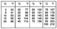 temperature table