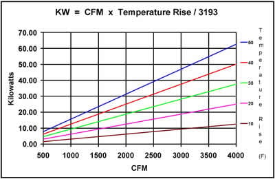Heater Chart